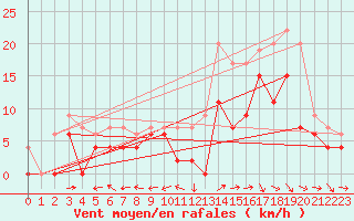 Courbe de la force du vent pour Agen (47)