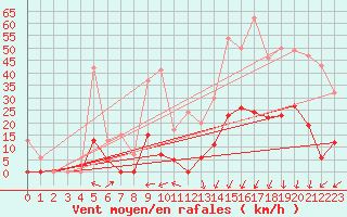 Courbe de la force du vent pour Les crins - Nivose (38)