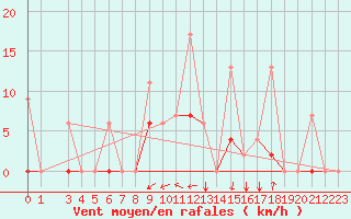 Courbe de la force du vent pour Eskisehir