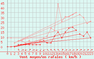 Courbe de la force du vent pour Le Luc - Cannet des Maures (83)