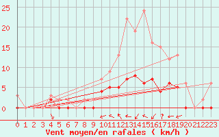 Courbe de la force du vent pour Trappes (78)