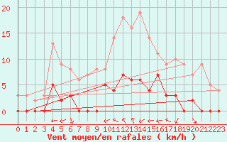 Courbe de la force du vent pour Brive-Laroche (19)