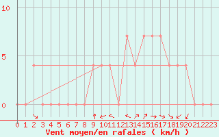 Courbe de la force du vent pour Aflenz