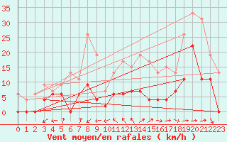 Courbe de la force du vent pour Bergerac (24)