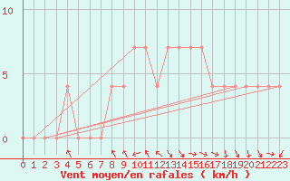 Courbe de la force du vent pour Pozega Uzicka