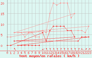 Courbe de la force du vent pour Le Mans (72)