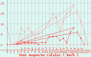 Courbe de la force du vent pour Besn (44)