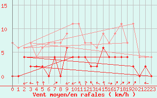 Courbe de la force du vent pour Montauban (82)