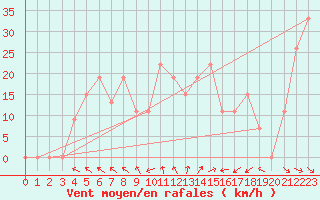 Courbe de la force du vent pour Guriat