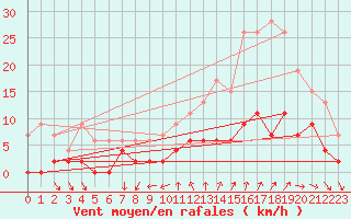Courbe de la force du vent pour Bourg-Saint-Maurice (73)