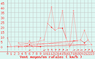 Courbe de la force du vent pour Balikesir