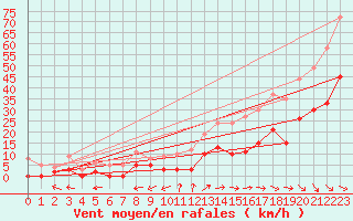Courbe de la force du vent pour Montmlian (73)