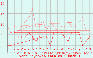Courbe de la force du vent pour Grenoble/agglo Le Versoud (38)