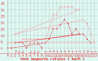 Courbe de la force du vent pour Salon-de-Provence (13)