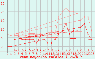 Courbe de la force du vent pour Mont-de-Marsan (40)