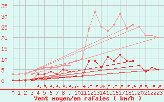Courbe de la force du vent pour Guret Saint-Laurent (23)