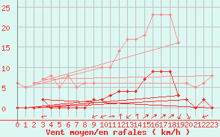 Courbe de la force du vent pour Chamonix-Mont-Blanc (74)