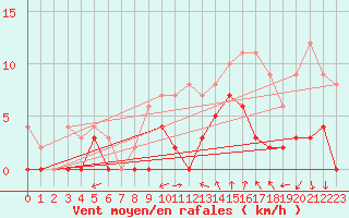 Courbe de la force du vent pour Albi (81)