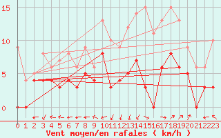 Courbe de la force du vent pour Albi (81)