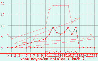 Courbe de la force du vent pour Romorantin (41)