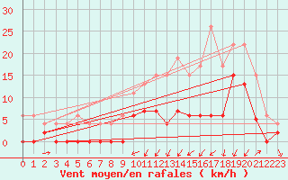 Courbe de la force du vent pour Grenoble/agglo Le Versoud (38)