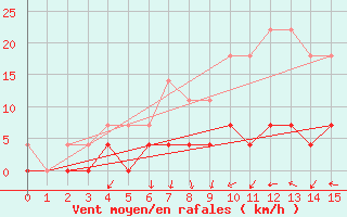 Courbe de la force du vent pour Kvarn