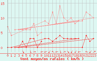 Courbe de la force du vent pour Chamonix-Mont-Blanc (74)