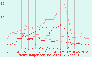 Courbe de la force du vent pour Romorantin (41)