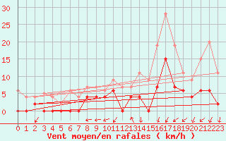 Courbe de la force du vent pour Grenoble/agglo Le Versoud (38)