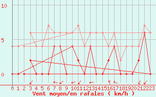 Courbe de la force du vent pour Grenoble/agglo Le Versoud (38)