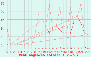 Courbe de la force du vent pour Eskisehir