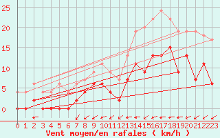 Courbe de la force du vent pour Dax (40)