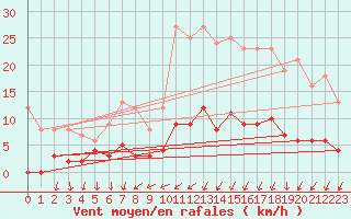 Courbe de la force du vent pour Quintenic (22)