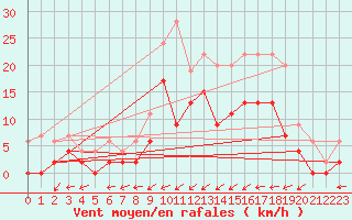 Courbe de la force du vent pour Bergerac (24)