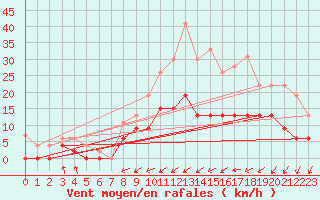 Courbe de la force du vent pour Dax (40)