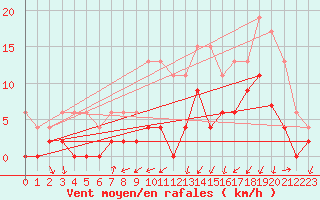 Courbe de la force du vent pour Grenoble/agglo Le Versoud (38)