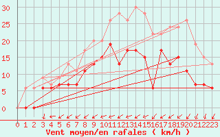 Courbe de la force du vent pour Tours (37)