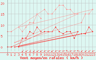 Courbe de la force du vent pour Blois (41)
