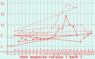 Courbe de la force du vent pour Vannes-Sn (56)