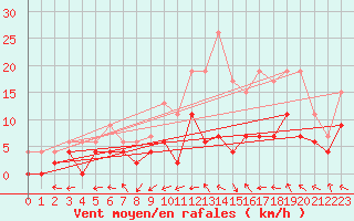 Courbe de la force du vent pour Montauban (82)