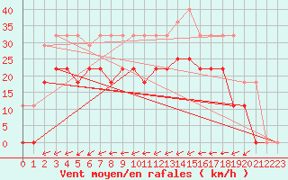 Courbe de la force du vent pour Karlskrona-Soderstjerna