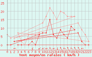 Courbe de la force du vent pour Romorantin (41)