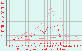 Courbe de la force du vent pour Envalira (And)