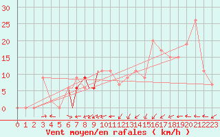 Courbe de la force du vent pour Tiaret