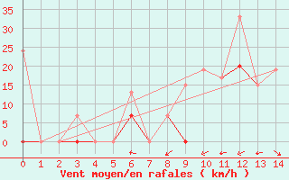 Courbe de la force du vent pour Larissa Airport