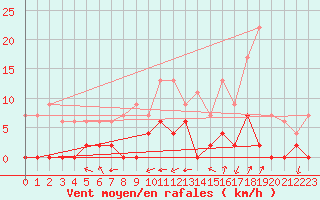 Courbe de la force du vent pour Grenoble/agglo Le Versoud (38)
