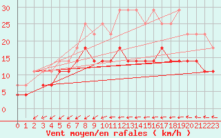 Courbe de la force du vent pour Koksijde (Be)