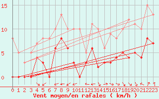 Courbe de la force du vent pour Dax (40)