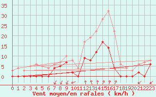 Courbe de la force du vent pour Salon-de-Provence (13)
