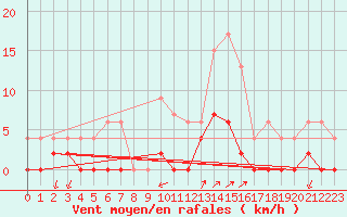 Courbe de la force du vent pour Besanon (25)